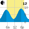 Walpole tide chart for Monday, August 12, 2024