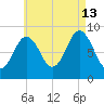 Walpole tide chart for Tuesday, August 13, 2024