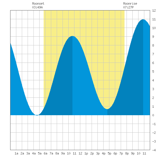 Walpole tide chart for Sunday, August 18, 2024
