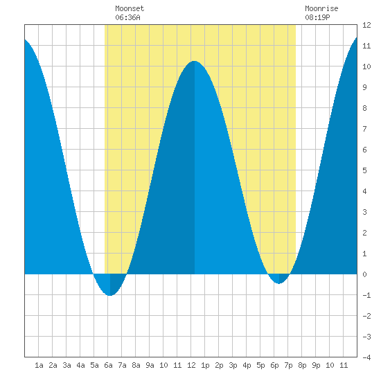 Walpole tide chart for Tuesday, August 20, 2024