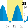 Walpole tide chart for Friday, August 23, 2024