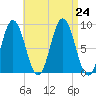 Walpole tide chart for Saturday, August 24, 2024