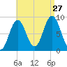Walpole tide chart for Tuesday, August 27, 2024
