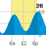 Walpole tide chart for Wednesday, August 28, 2024