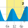 Walpole tide chart for Friday, August 2, 2024