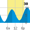 Walpole tide chart for Friday, August 30, 2024