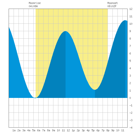 Walpole tide chart for Saturday, August 3, 2024