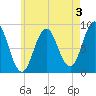 Walpole tide chart for Saturday, August 3, 2024