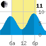 Walpole tide chart for Wednesday, September 11, 2024