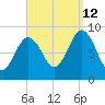 Walpole tide chart for Thursday, September 12, 2024