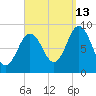Walpole tide chart for Friday, September 13, 2024