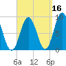Walpole tide chart for Monday, September 16, 2024