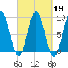 Walpole tide chart for Thursday, September 19, 2024