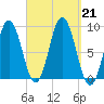 Walpole tide chart for Saturday, September 21, 2024