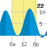 Walpole tide chart for Sunday, September 22, 2024