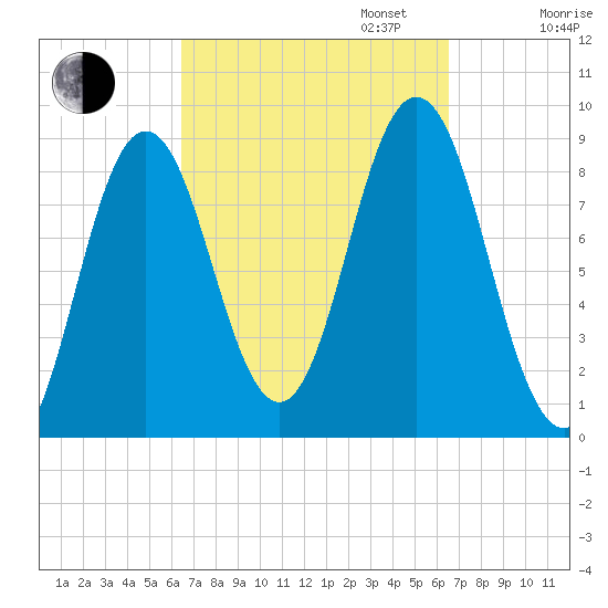 Walpole tide chart for Tuesday, September 24, 2024
