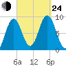 Walpole tide chart for Tuesday, September 24, 2024