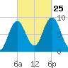 Walpole tide chart for Wednesday, September 25, 2024