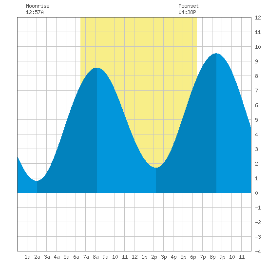 Walpole tide chart for Friday, September 27, 2024