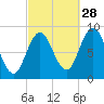 Walpole tide chart for Saturday, September 28, 2024