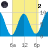 Walpole tide chart for Monday, September 2, 2024