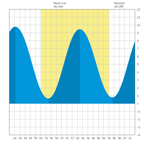 Walpole tide chart for Thursday, September 5, 2024