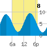 Walpole tide chart for Sunday, September 8, 2024