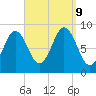 Walpole tide chart for Monday, September 9, 2024