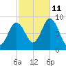 Walpole tide chart for Friday, October 11, 2024