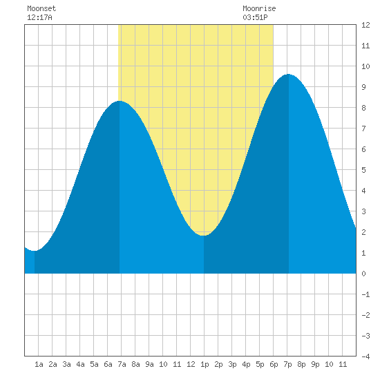 Walpole tide chart for Saturday, October 12, 2024