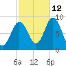 Walpole tide chart for Saturday, October 12, 2024