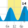 Walpole tide chart for Monday, October 14, 2024