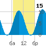 Walpole tide chart for Tuesday, October 15, 2024