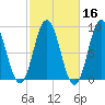 Walpole tide chart for Wednesday, October 16, 2024