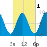 Walpole tide chart for Tuesday, October 1, 2024
