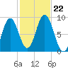 Walpole tide chart for Tuesday, October 22, 2024