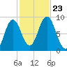 Walpole tide chart for Wednesday, October 23, 2024