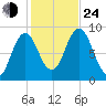 Walpole tide chart for Thursday, October 24, 2024