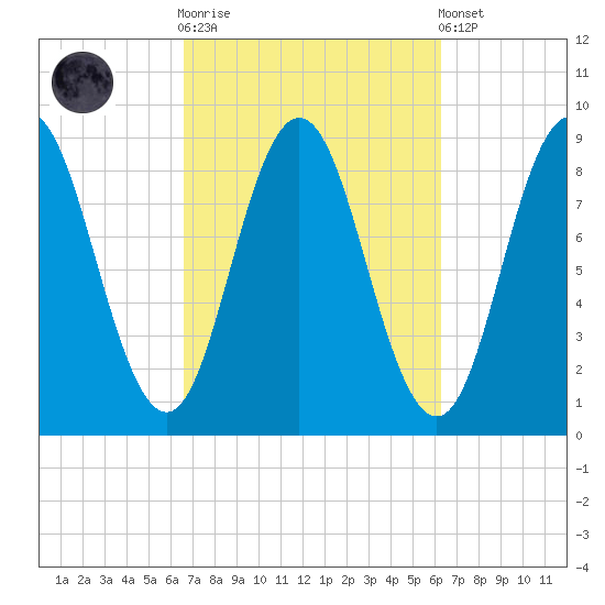 Walpole tide chart for Wednesday, October 2, 2024