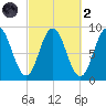Walpole tide chart for Wednesday, October 2, 2024