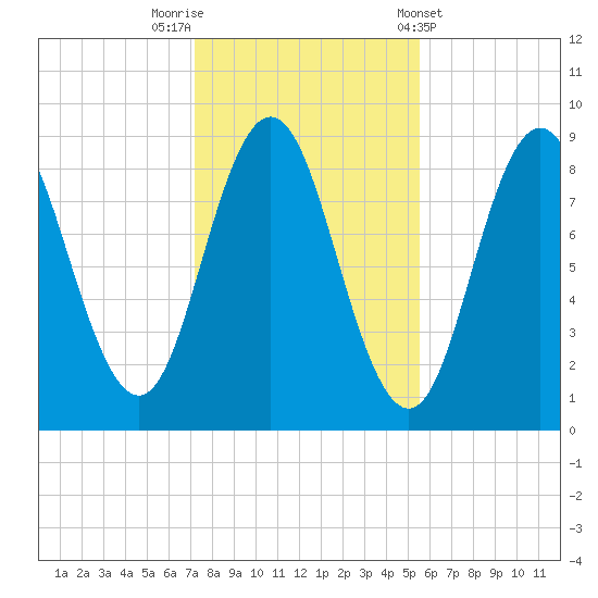Walpole tide chart for Wednesday, October 30, 2024