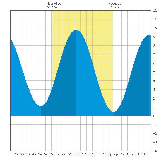 Walpole tide chart for Thursday, October 31, 2024