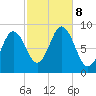 Walpole tide chart for Tuesday, October 8, 2024