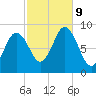 Walpole tide chart for Wednesday, October 9, 2024