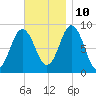 Walpole tide chart for Sunday, November 10, 2024