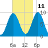 Walpole tide chart for Monday, November 11, 2024