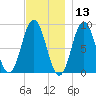 Walpole tide chart for Wednesday, November 13, 2024