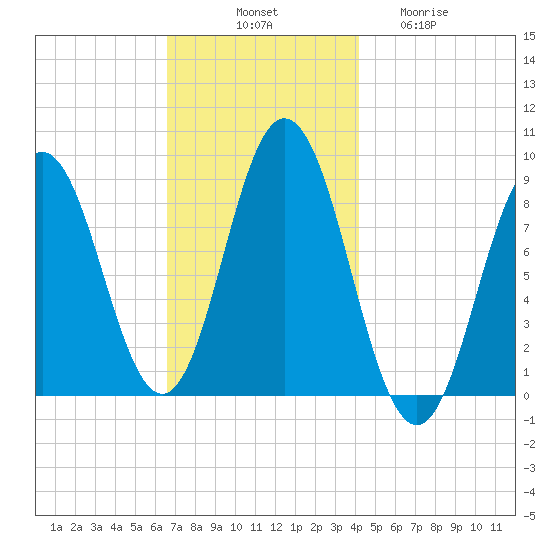 Walpole tide chart for Monday, November 18, 2024