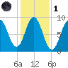 Walpole tide chart for Friday, November 1, 2024