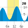 Walpole tide chart for Wednesday, November 20, 2024